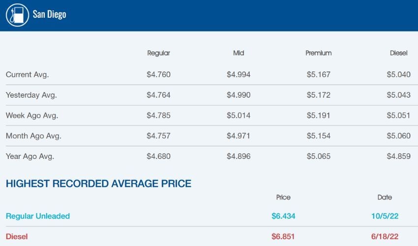 AAA Fuel Prices