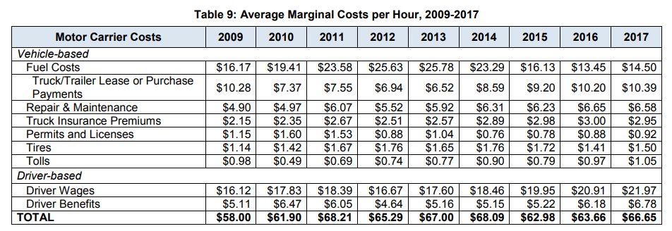 ATRI Operational Costs Per Hour 2018