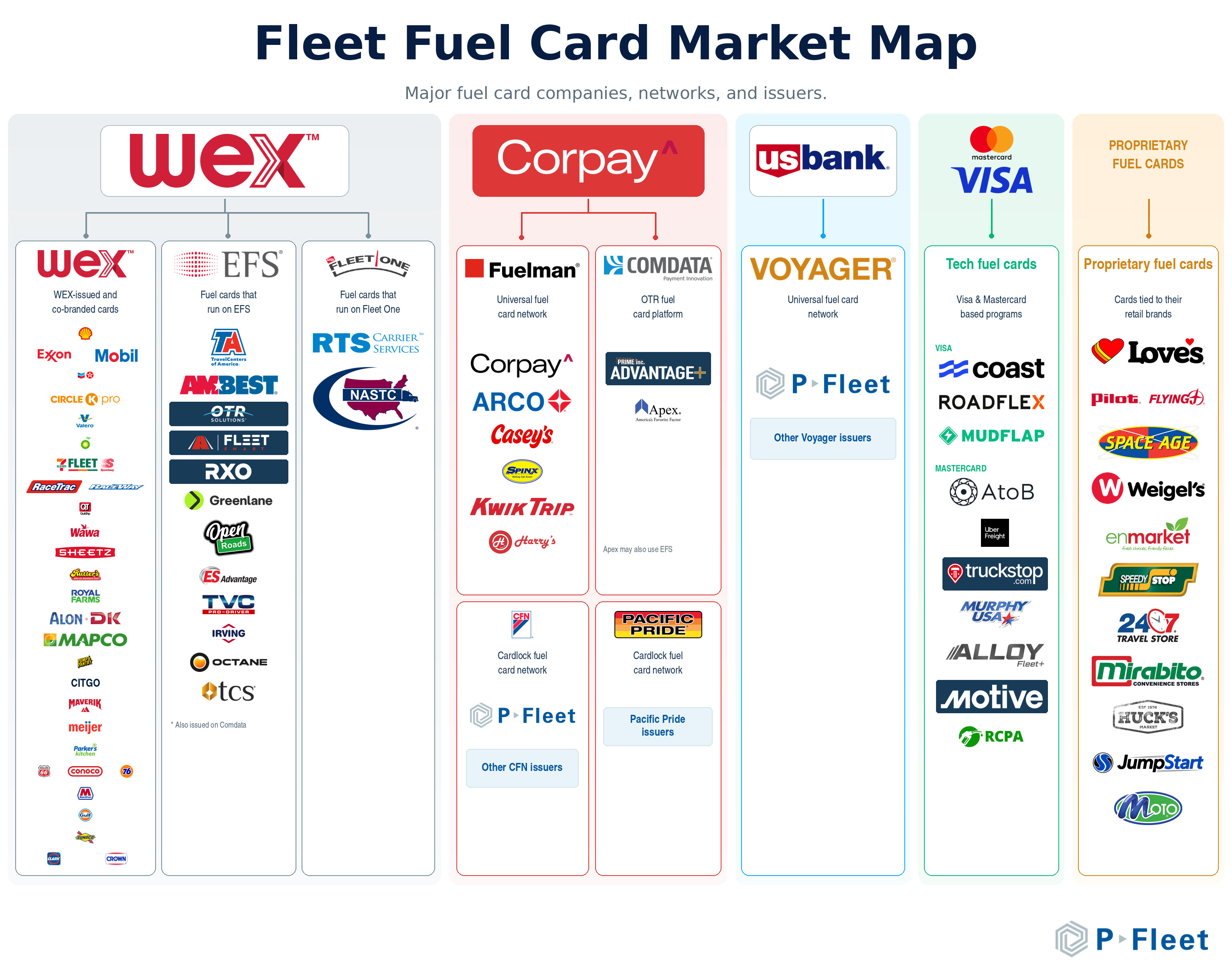 Fuel Card Market Map