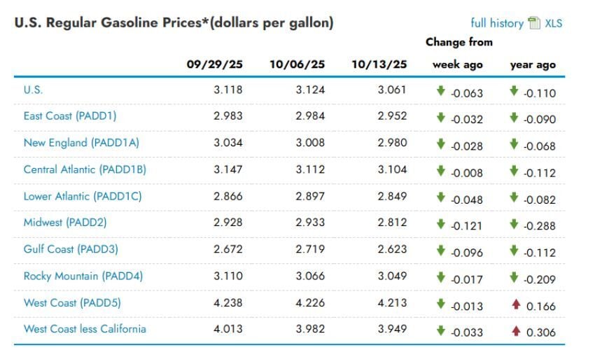 EIA Gas and Diesel Fuel Price Update